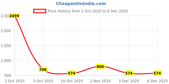 myntra.com SAFFE Women Self Design Round Neck Lace Inserts Fitted Crop Top saffe Price History Graph from 2 Oct 2025 to 5 Dec 2025