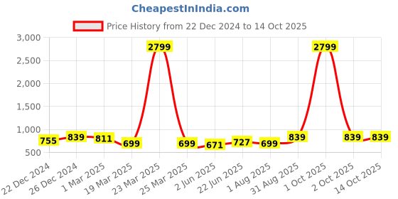 myntra.com SAFFE Women Textured Original Flared Trousers saffe Price History Graph from 22 Dec 2024 to 13 Oct 2025