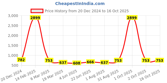 myntra.com SAFFE Women Textured Original Flared Trousers saffe Price History Graph from 20 Dec 2024 to 16 Oct 2025