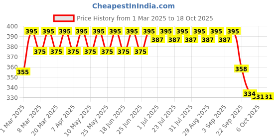 myntra.com Saffire Naturals Amla & Ginseng Anti-Hairfall Shampoo With Wheatgerm Oil - 250 ml saffire naturals Price History Graph from 1 Mar 2025 to 18 Oct 2025