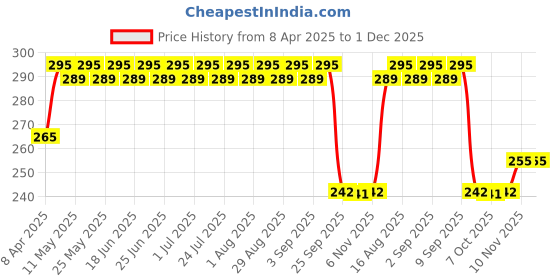 myntra.com Saffire Naturals Aromatherapy Lavender Anti Ageing Essential Oil - 10 ml saffire naturals Price History Graph from 8 Apr 2025 to 1 Dec 2025