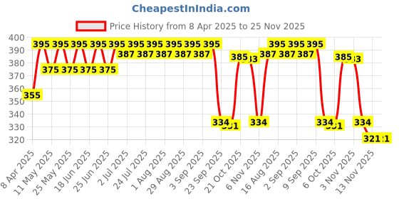 myntra.com Saffire Naturals Aromatherapy Tea Tree Essential Oil For Acne & Blemishes - 10 ml saffire naturals Price History Graph from 8 Apr 2025 to 25 Nov 2025