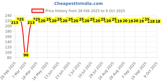 myntra.com Saffire Naturals Forest Honey Face Wash With Peach Extracts & Lemon Peel - 100 ml saffire naturals Price History Graph from 28 Feb 2025 to 9 Oct 2025