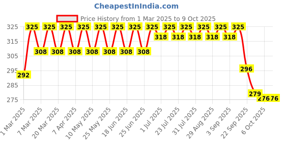 myntra.com Saffire Naturals Henna & Soy Protein Deep Root Shampoo - 250 ml saffire naturals Price History Graph from 1 Mar 2025 to 8 Oct 2025