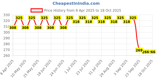 myntra.com Saffire Naturals Pomegranate Body Scrub For Deep Cleansing - 200 g saffire naturals Price History Graph from 8 Apr 2025 to 18 Oct 2025