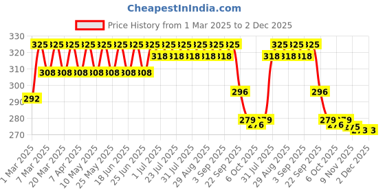 myntra.com Saffire Naturals Rosemary & Tea Tree Shampoo - 250 ml saffire naturals Price History Graph from 1 Mar 2025 to 2 Dec 2025