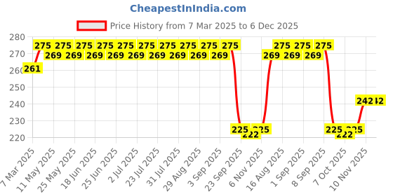 myntra.com Saffire Naturals S7 Platinum 7-in-1 Skin Toner For Radiant and Youthful Glow - 100 ml saffire naturals Price History Graph from 7 Mar 2025 to 6 Dec 2025