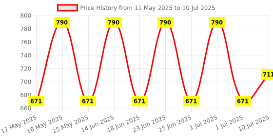 myntra.com Saffire Naturals Set Of 2 Matte Look 4-In-1 Sunblock With SPF 40 PA+++ - 50 g Each saffire naturals Price History Graph from 11 May 2025 to 10 Jul 2025