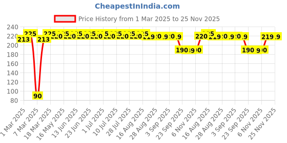 myntra.com Saffire Naturals Tea Tree Purifying & Cleansing Face Wash With Mint -100 ml saffire naturals Price History Graph from 1 Mar 2025 to 25 Nov 2025