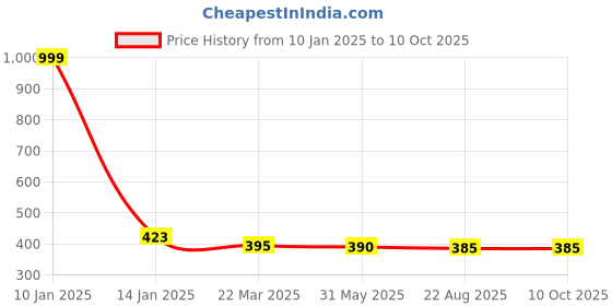 myntra.com Saffr'n Ayurvedic Face Wash With Witch Hazel - 100 ml saffr'n Price History Graph from 10 Jan 2025 to 10 Oct 2025