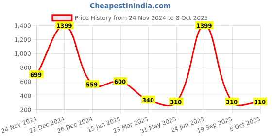 myntra.com Saffr'n Face Spot Corrector With Saffron - 30 ml saffr'n Price History Graph from 24 Nov 2024 to 8 Oct 2025