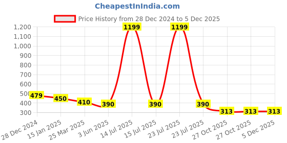 myntra.com Saffr'n Luminous Hydration Moisturizer - 30ml saffr'n Price History Graph from 28 Dec 2024 to 5 Dec 2025