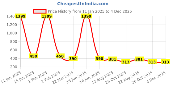 myntra.com Saffr'n Luminous Hydration Serum - 30 ml saffr'n Price History Graph from 11 Jan 2025 to 4 Dec 2025