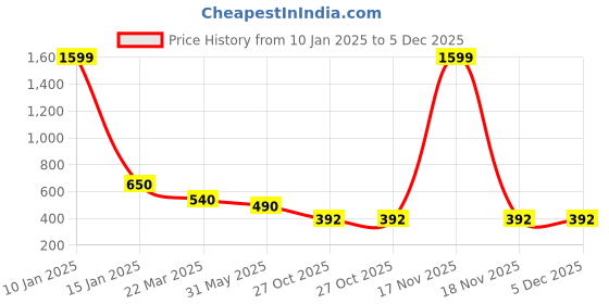 myntra.com Saffr'n Sun Defense SPF50 With Richness Of Saffron - 50 g saffr'n Price History Graph from 10 Jan 2025 to 5 Dec 2025