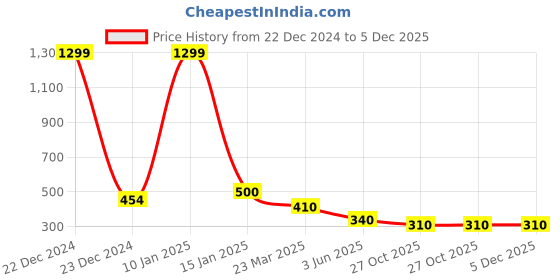 myntra.com Saffr'n Tinted Sun Defense Cream SPF50 PA+++ With Saffron - 30 ml saffr'n Price History Graph from 22 Dec 2024 to 5 Dec 2025