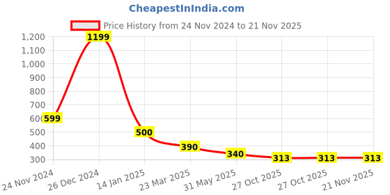 myntra.com Saffr'n Vitamin C Toner With The Richness Of Saffron- 150 ml saffr'n Price History Graph from 24 Nov 2024 to 21 Nov 2025