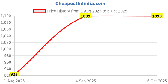 myntra.com Saffron Threads A-Line Midi Dress saffron threads Price History Graph from 1 Aug 2025 to 6 Oct 2025