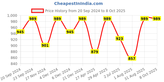 myntra.com SAFFRON THREADS Ajrakh Printed Straight Pure Cotton Kurta saffron threads Price History Graph from 20 Sep 2024 to 8 Oct 2025