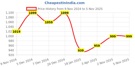 myntra.com Saffron Threads Beige Floral Print Dress with Side Gathers saffron threads Price History Graph from 9 Nov 2024 to 5 Nov 2025
