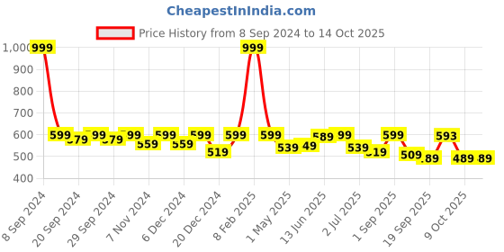 myntra.com Saffron Threads Black Panelled A-Line Cotton Linen Top saffron threads Price History Graph from 8 Sep 2024 to 13 Oct 2025