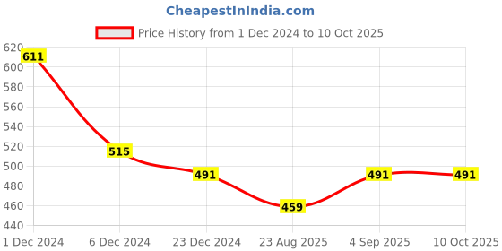 myntra.com Saffron Threads Blue Floral Printed Lace Regular Top saffron threads Price History Graph from 1 Dec 2024 to 10 Oct 2025