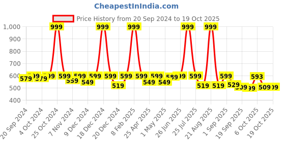 myntra.com Saffron Threads Blue Geometric Print Indigo Pure Cotton Top saffron threads Price History Graph from 20 Sep 2024 to 18 Oct 2025