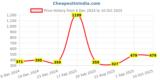 myntra.com Saffron Threads Checked Empire Top saffron threads Price History Graph from 6 Dec 2024 to 9 Oct 2025
