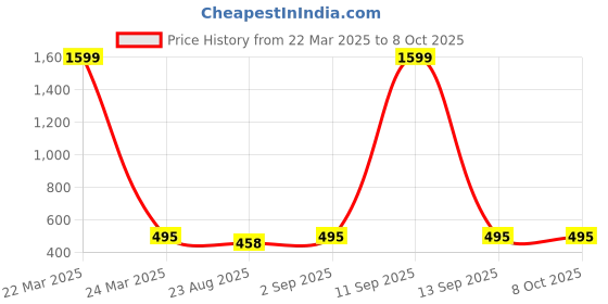 myntra.com Saffron Threads Coral & Cream-Coloured Mandarin Collar Bandhani Printed Tunic saffron threads Price History Graph from 22 Mar 2025 to 7 Oct 2025