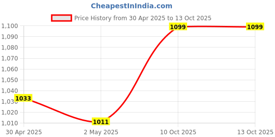 myntra.com Saffron Threads Cotton Floral PrintedA-Line Midi Dress saffron threads Price History Graph from 30 Apr 2025 to 12 Oct 2025