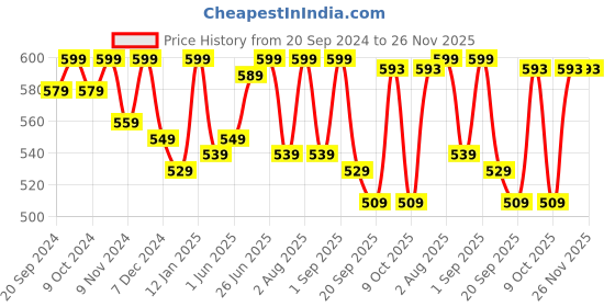 myntra.com Saffron Threads Elephant Print Cotton Tank Top saffron threads Price History Graph from 20 Sep 2024 to 26 Nov 2025