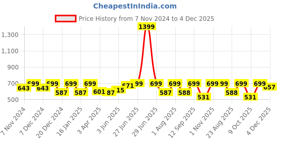 myntra.com Saffron Threads Embellished Ethnic Cotton Top saffron threads Price History Graph from 7 Nov 2024 to 4 Dec 2025