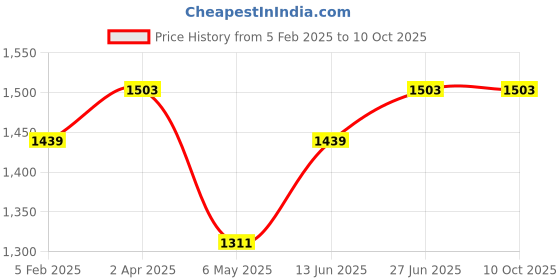 myntra.com Saffron Threads Embroidered Bishop Sleeve A-Line Midi Dress saffron threads Price History Graph from 5 Feb 2025 to 10 Oct 2025