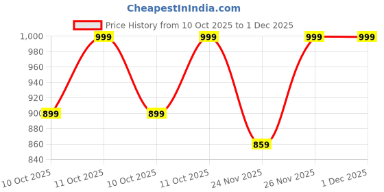 myntra.com Saffron Threads Embroidered Straight Kurtis saffron threads Price History Graph from 10 Oct 2025 to 1 Dec 2025