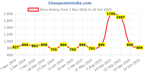 myntra.com Saffron Threads Ethnic Motifs A-Line Midi Dress saffron threads Price History Graph from 7 Nov 2024 to 9 Oct 2025