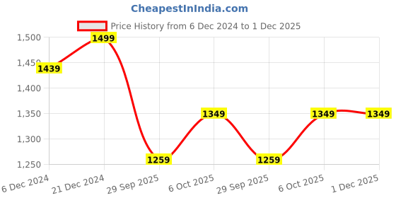 myntra.com Saffron Threads Ethnic Motifs Embroidered Tie Up Neck Cotton & Linen A-Line Midi Dress saffron threads Price History Graph from 6 Dec 2024 to 30 Nov 2025
