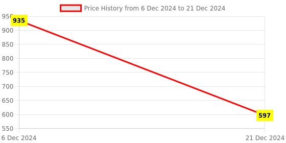 myntra.com Saffron Threads Ethnic Motifs Gold Printed Empire Kurta saffron threads Price History Graph from 6 Dec 2024 to 21 Dec 2024