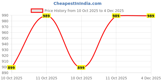 myntra.com Saffron Threads Ethnic Motifs Print Embellished Detail Cotton A-Line Midi Dress saffron threads Price History Graph from 10 Oct 2025 to 4 Dec 2025