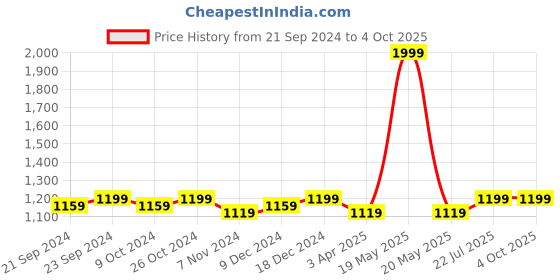 myntra.com Saffron Threads Ethnic Motifs Printed Pure Cotton A-Line Midi Dress saffron threads Price History Graph from 21 Sep 2024 to 4 Oct 2025