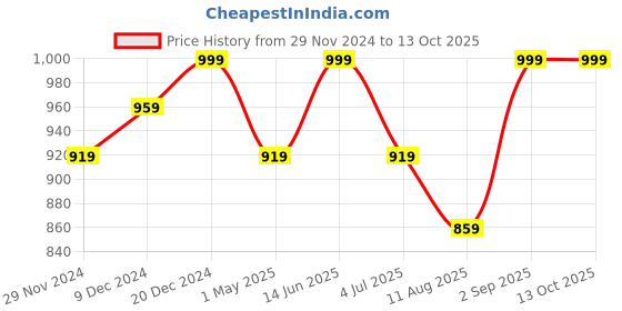 myntra.com Saffron Threads Ethnic Motifs Printed Sheath Midi Dress saffron threads Price History Graph from 29 Nov 2024 to 12 Oct 2025