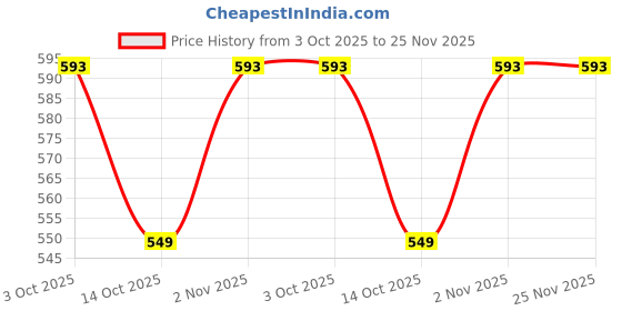myntra.com Saffron Threads Extended Women Sleeves Chambray Top saffron threads Price History Graph from 3 Oct 2025 to 25 Nov 2025
