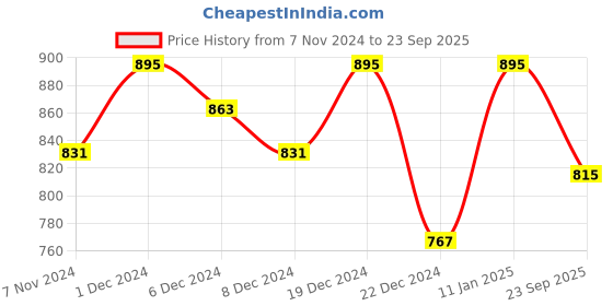 myntra.com Saffron Threads Floral Embroidered Straight Kurti saffron threads Price History Graph from 7 Nov 2024 to 23 Sep 2025