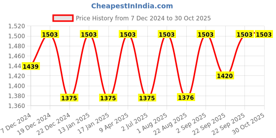 myntra.com Saffron Threads Floral Embroidered V-Neck A-Line Cotton Empire Style Ethnic Dress saffron threads Price History Graph from 7 Dec 2024 to 30 Oct 2025