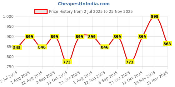 myntra.com Saffron Threads Floral Print A-Line Midi Dress saffron threads Price History Graph from 2 Jul 2025 to 25 Nov 2025