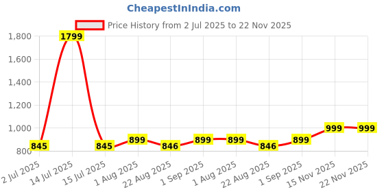 myntra.com Saffron Threads Floral Print A-Line Midi Dress saffron threads Price History Graph from 2 Jul 2025 to 22 Nov 2025