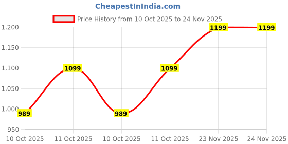 myntra.com Saffron Threads Floral Print A-Line Midi Dress saffron threads Price History Graph from 10 Oct 2025 to 23 Nov 2025