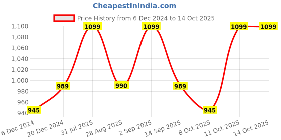myntra.com Saffron Threads Floral Print Chikankari Embroidery Pure Cotton A-Line Kurta saffron threads Price History Graph from 6 Dec 2024 to 14 Oct 2025