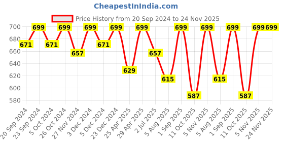 myntra.com Saffron Threads Floral Print Ethnic Cotton Top saffron threads Price History Graph from 20 Sep 2024 to 24 Nov 2025