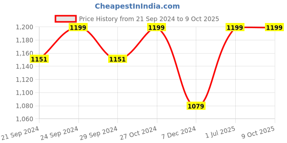 myntra.com Saffron Threads Floral Print Fit & Flare Midi Dress saffron threads Price History Graph from 21 Sep 2024 to 8 Oct 2025