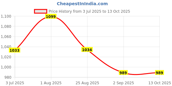 myntra.com Saffron Threads Floral Print Fit & Flare Midi Dress saffron threads Price History Graph from 3 Jul 2025 to 13 Oct 2025