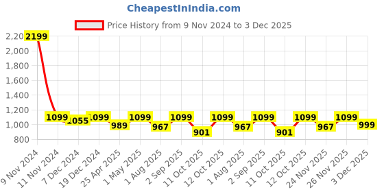 myntra.com Saffron Threads Floral Print Tie-Up Neck Puff Sleeve A-Line Midi Dress saffron threads Price History Graph from 9 Nov 2024 to 3 Dec 2025